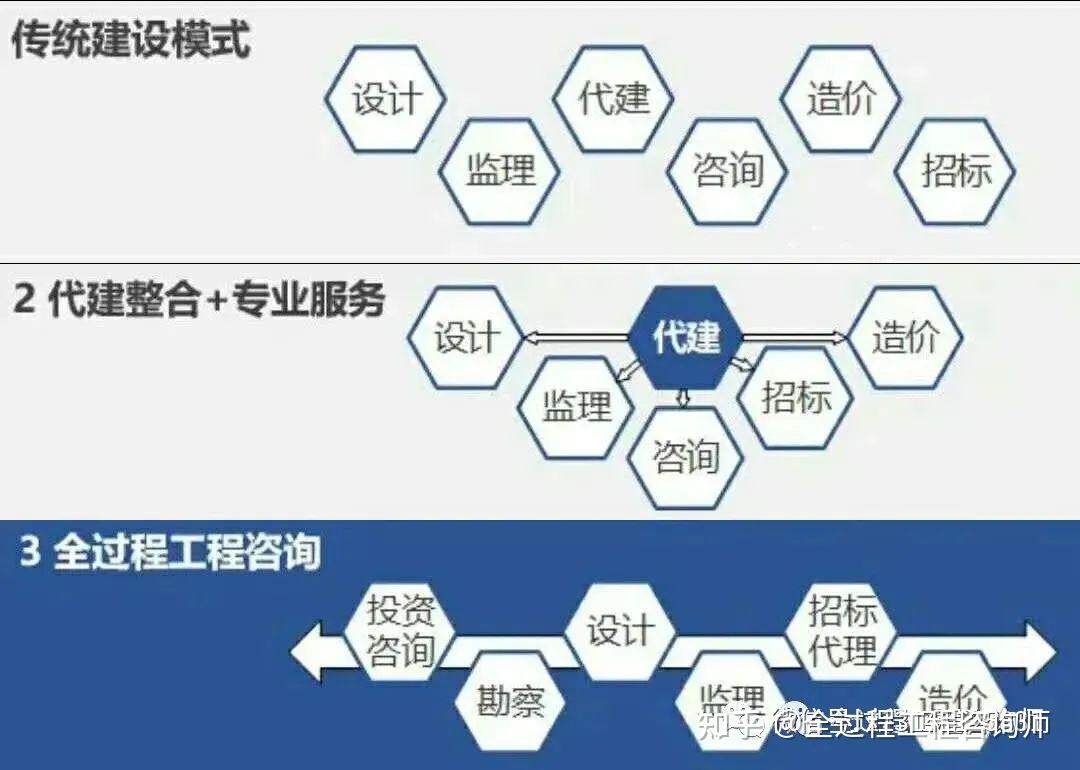 全過程工程咨詢 以專業設計服務為核心，精準解決業主痛點